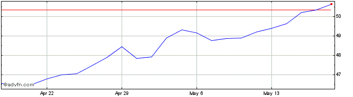 1 Month Avantis Emerging Markets...  Price Chart