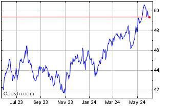 1 Year Avantis Emerging Markets... Chart