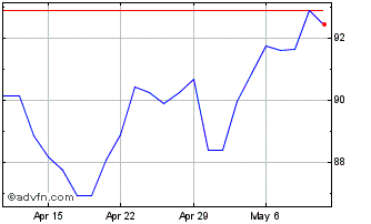 1 Month Avantis US Small Cap Val... Chart