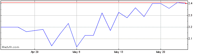 1 Month Avalon Holdngs Share Price Chart
