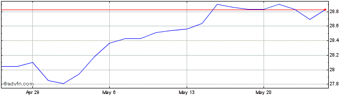 1 Month Brookstone Active ETF  Price Chart