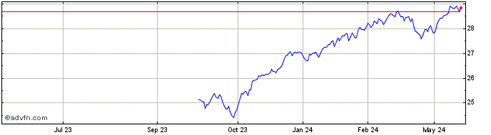 1 Year Brookstone Active ETF  Price Chart