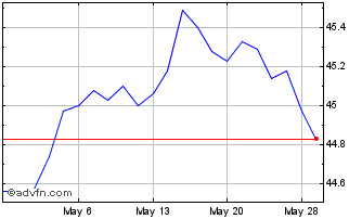 1 Month JPMorgan BetaBuilders US... Chart