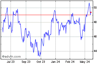 1 Year JPMorgan BetaBuilders De... Chart
