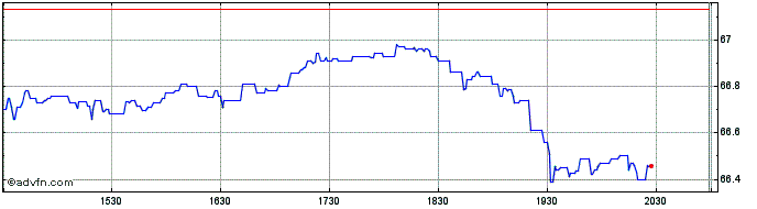 Intraday JPMorgan BetaBuilders Ca...  Price Chart for 30/4/2024