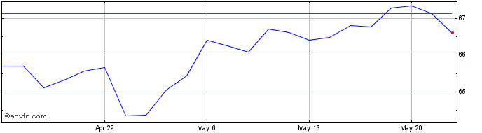 1 Month JPMorgan BetaBuilders Ca...  Price Chart