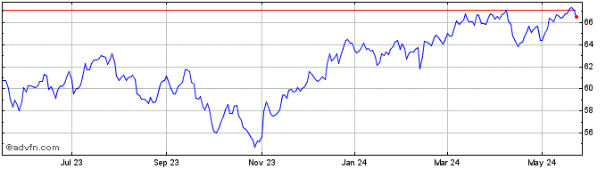 1 Year JPMorgan BetaBuilders Ca...  Price Chart