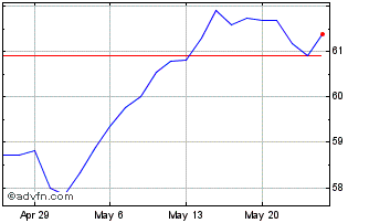 1 Month JPMorgan BetaBuilders Eu... Chart