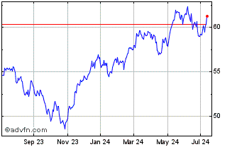 1 Year JPMorgan BetaBuilders Eu... Chart