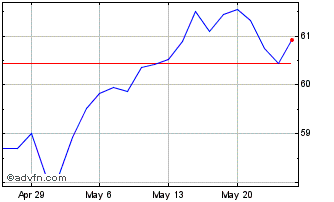 1 Month JPMorgan BetaBuilders In... Chart