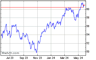 1 Year JPMorgan BetaBuilders In... Chart