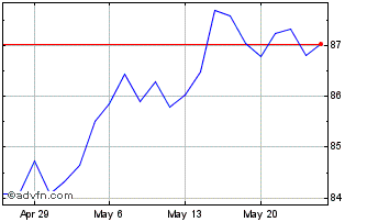 1 Month JPMorgan BetaBuilders US... Chart