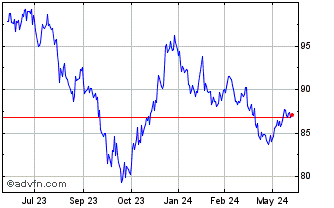 1 Year JPMorgan BetaBuilders US... Chart