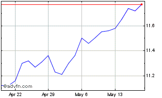 1 Month Ea Bridgeway Blue Chip ETF Chart