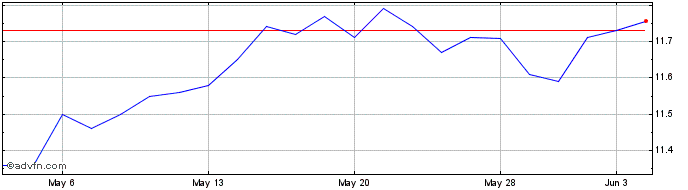 1 Month Ea Bridgeway Blue Chip ETF  Price Chart