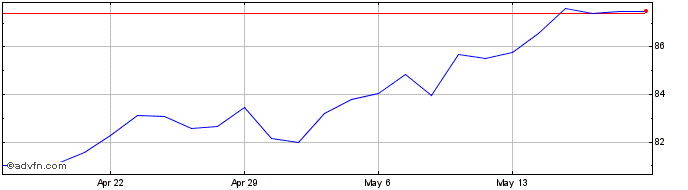 1 Month JPMorgan BetaBuilders MS...  Price Chart