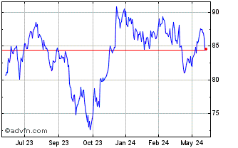 1 Year JPMorgan BetaBuilders MS... Chart