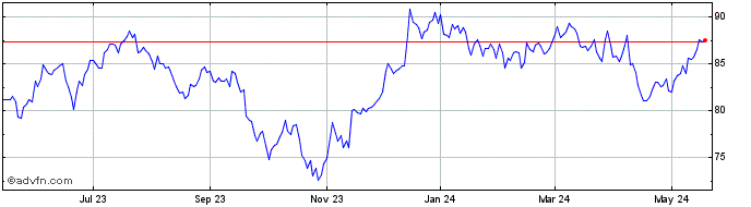 1 Year JPMorgan BetaBuilders MS...  Price Chart