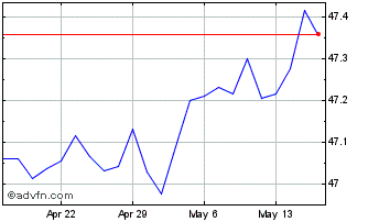 1 Month JPMorgan BetaBuilders 15... Chart