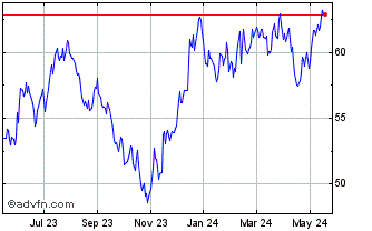 1 Year JP Morgan Betabuilders U... Chart
