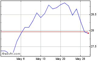 1 Month Bancreek US Large Cap ETF Chart
