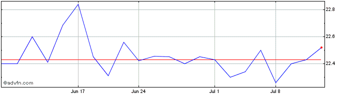 1 Month Bancroft  Price Chart