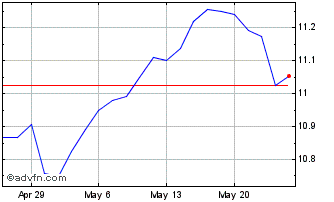 1 Month Imgp Berkshire Dividend ... Chart