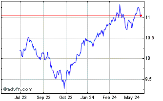 1 Year Imgp Berkshire Dividend ... Chart