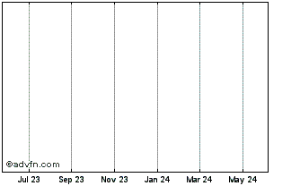 1 Year Direxion Large Cap Bear 3X Shares Chart