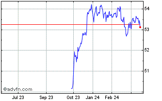 1 Year Xtrackers USD High Yield... Chart
