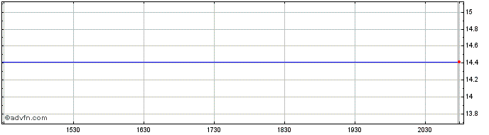 Intraday Amplify Digital & Online...  Price Chart for 08/5/2024