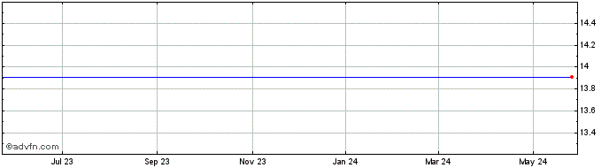 1 Year Bioceres Crop Solutions Share Price Chart