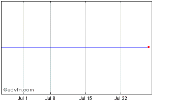 1 Month Ipatha Series B Bloomberg Nickel Subindex Total Return Etn (delisted) Chart