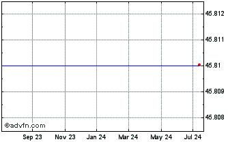 1 Year Ipatha Series B Bloomberg Nickel Subindex Total Return Etn (delisted) Chart