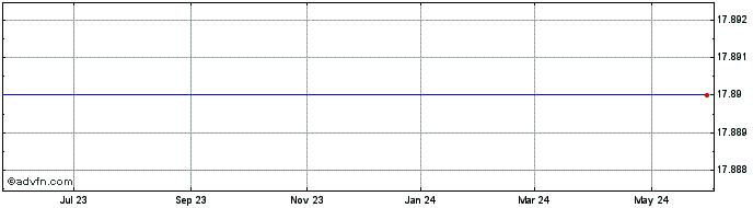 1 Year Bancorp of New Jersey Share Price Chart