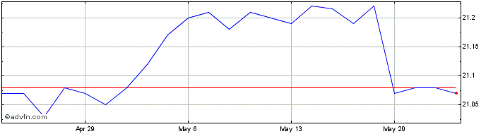 1 Month Invesco Senior Loan ETF  Price Chart
