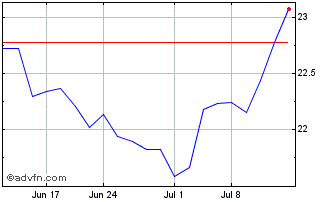 1 Month Blue Horizon Bne Etf Chart
