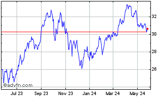1 Year United States Brent Oil Chart