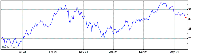 1 Year United States Brent Oil  Price Chart