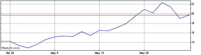 1 Month ProShares Ultra Bloomber...  Price Chart