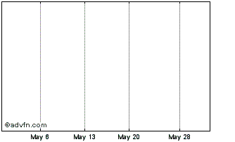 1 Month ML Str Ret Biotech Chart