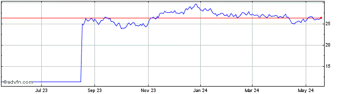1 Year Global X Brazil Active ETF  Price Chart