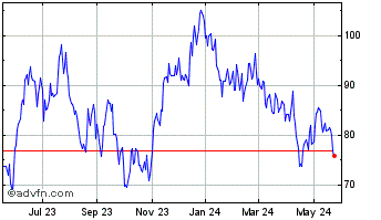 1 Year Direxion Daily MSCI Braz... Chart
