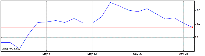 1 Month Vanguard Short Term  Price Chart