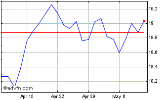 1 Month AGF US Market Neutral An... Chart