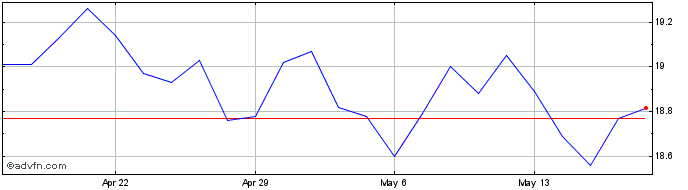 1 Month AGF US Market Neutral An...  Price Chart