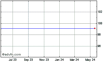 1 Year Clearshares Piton Interm... Chart