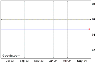 1 Year Peabody Energy Corp. Series A Convertible Preferred Stock (delisted) Chart