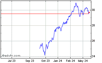 1 Year Brandes US Value ETF Chart