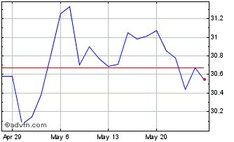 1 Month Franklin Disruptive Comm... Chart